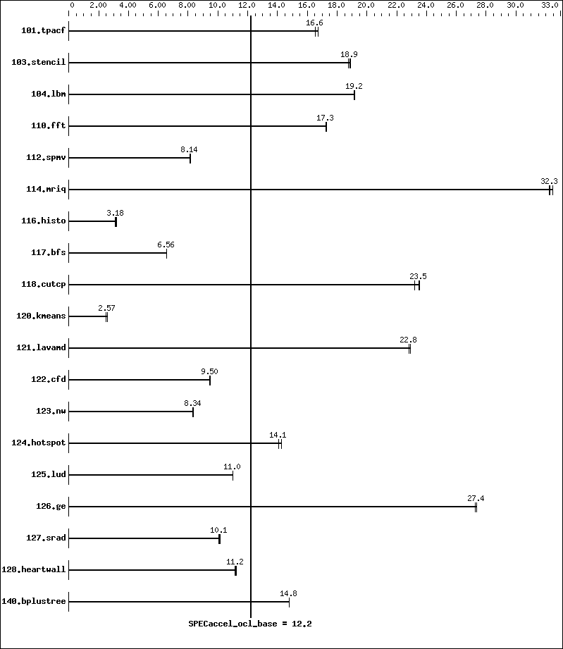 Benchmark results graph