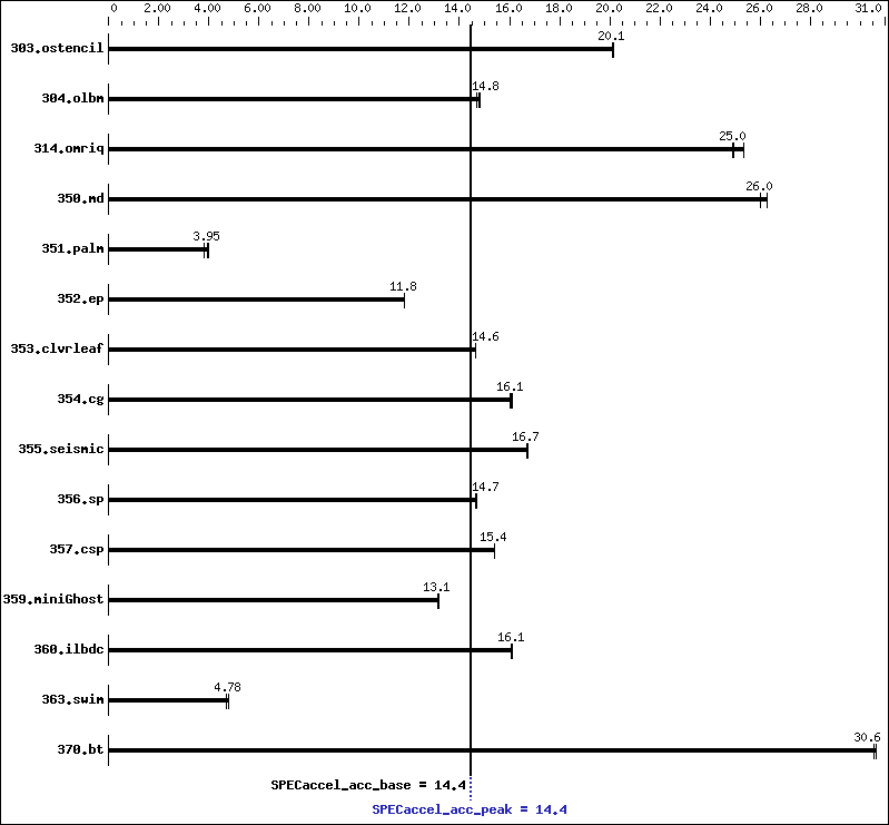 Benchmark results graph