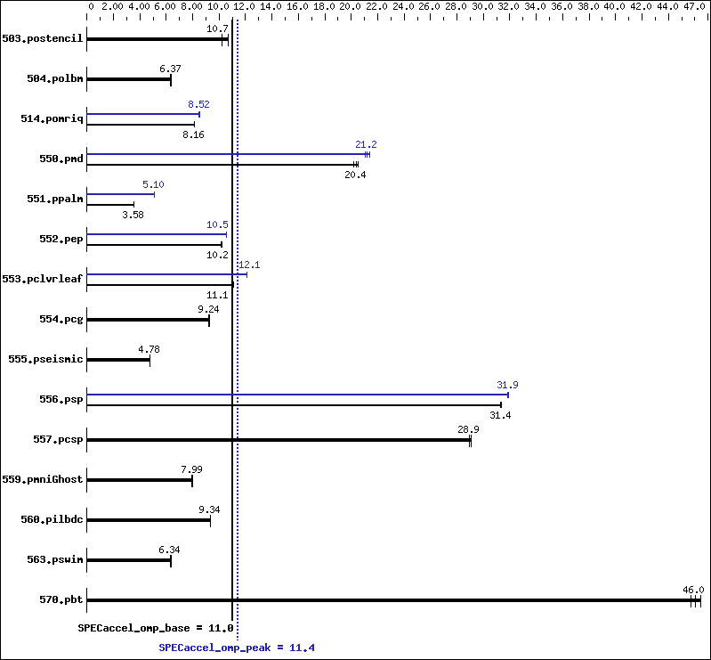 Benchmark results graph