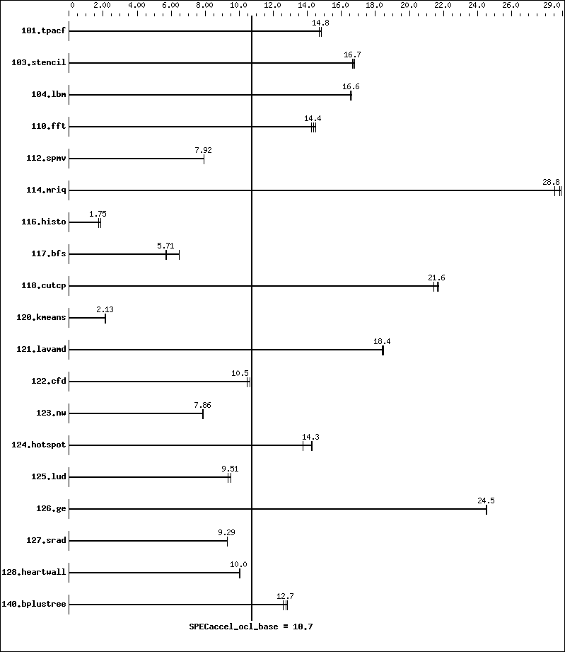 Benchmark results graph