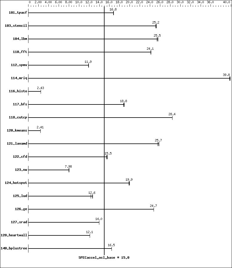 Benchmark results graph