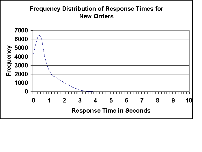 sample response time graph
