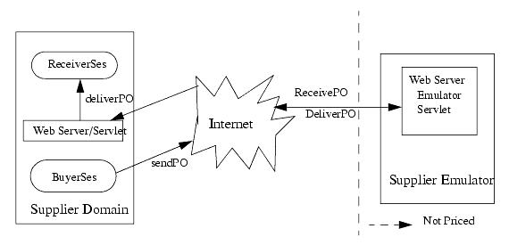 Supplier Emulator Interactions diagram