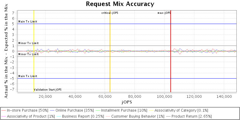 Request Mix Accuracy