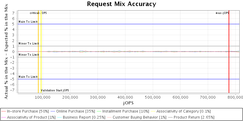 Request Mix Accuracy