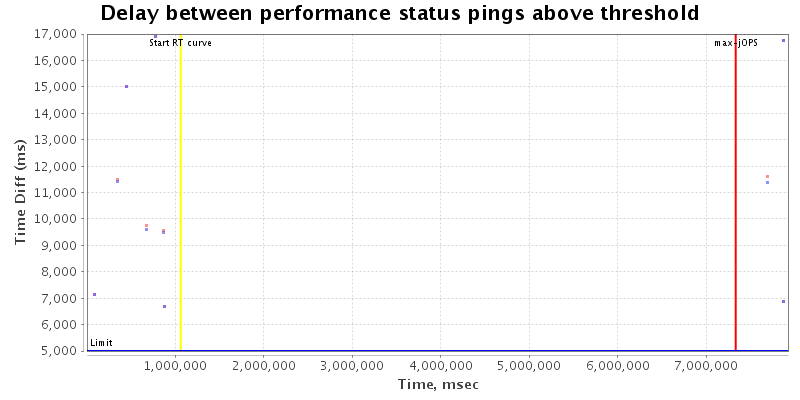 Delay between status pings