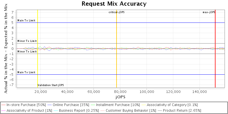 Request Mix Accuracy