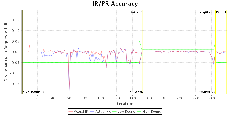 IR/PR Accuracy