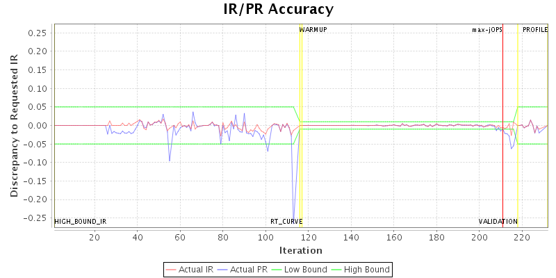 IR/PR Accuracy