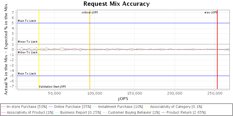 Request Mix Accuracy