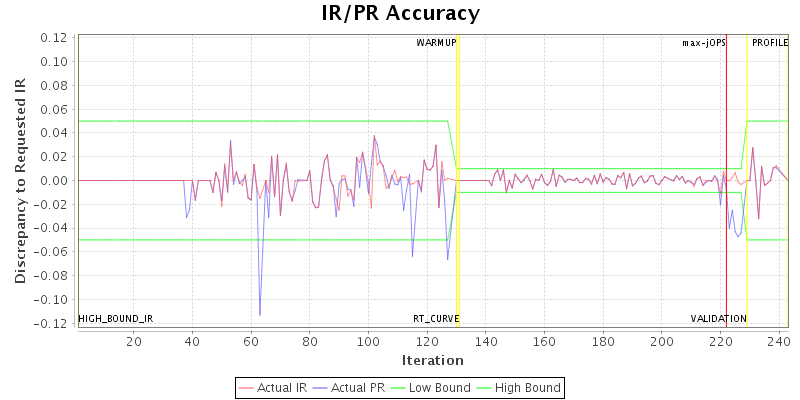 IR/PR Accuracy