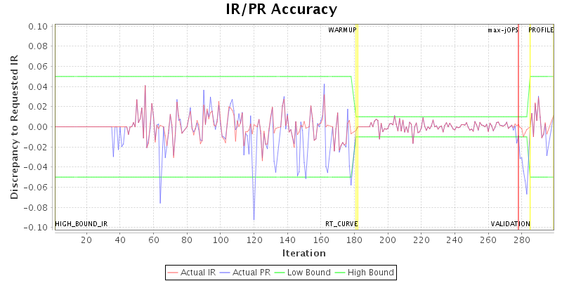 IR/PR Accuracy