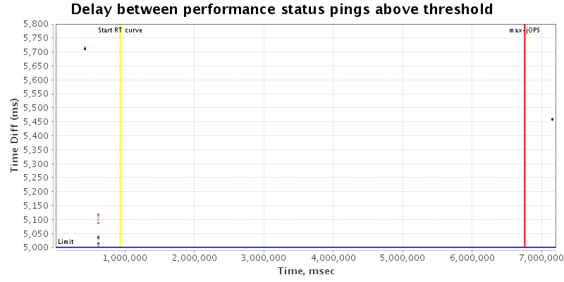 Delay between status pings