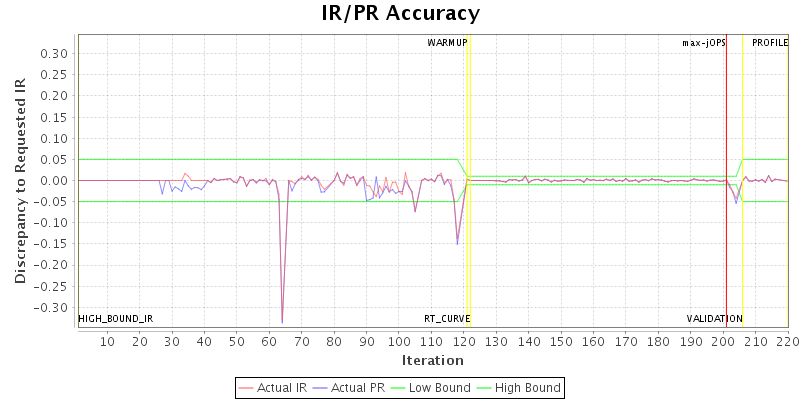 IR/PR Accuracy