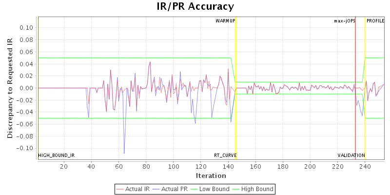 IR/PR Accuracy