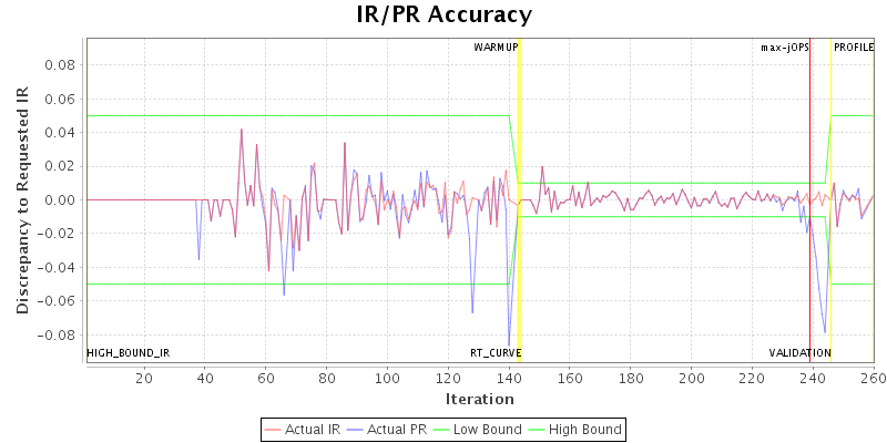 IR/PR Accuracy