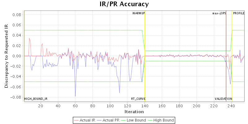 IR/PR Accuracy