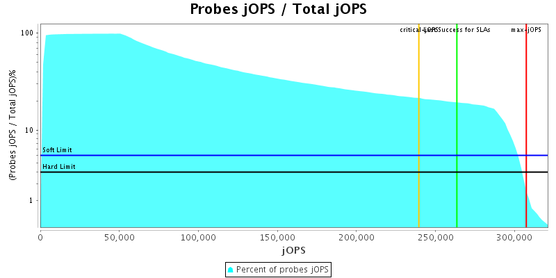 Probes jOPS / Total jOPS