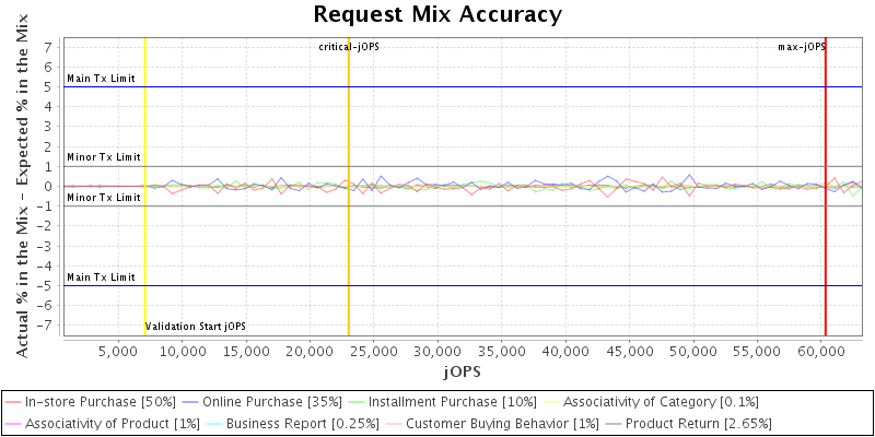 Request Mix Accuracy