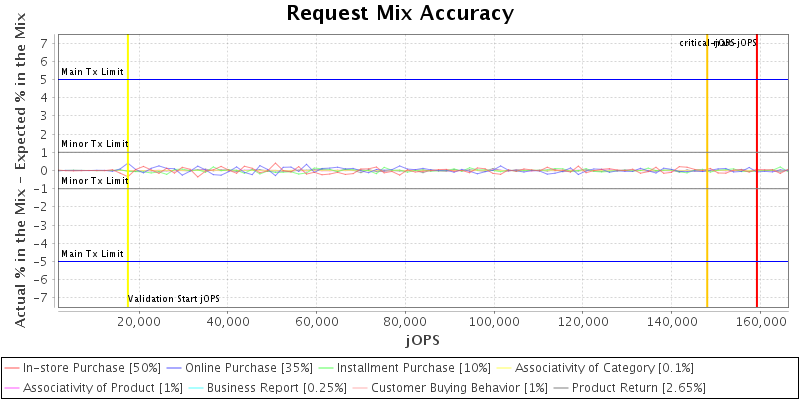 Request Mix Accuracy