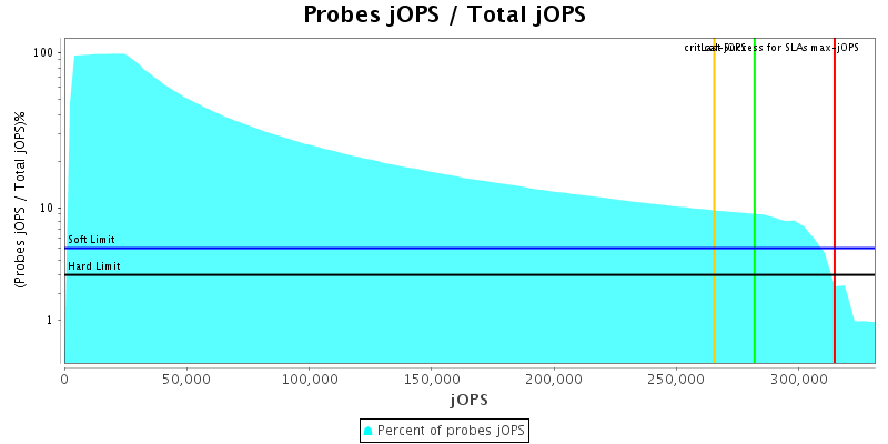 Probes jOPS / Total jOPS