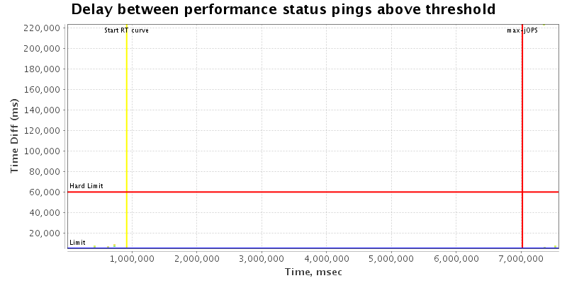 Delay between status pings