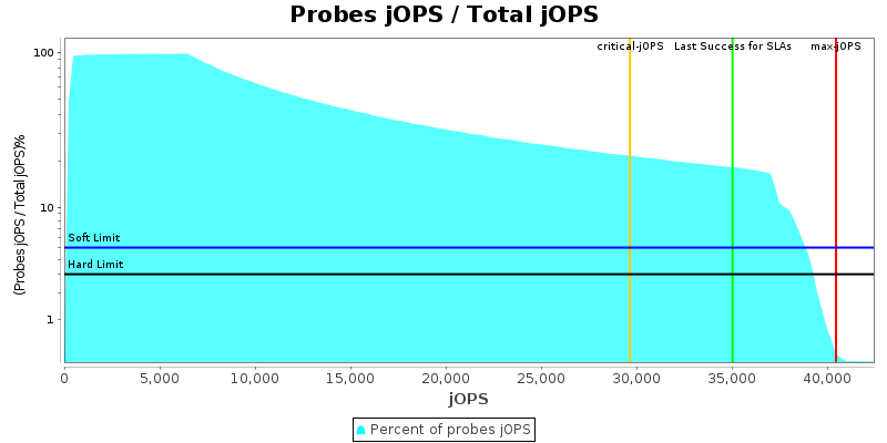 Probes jOPS / Total jOPS