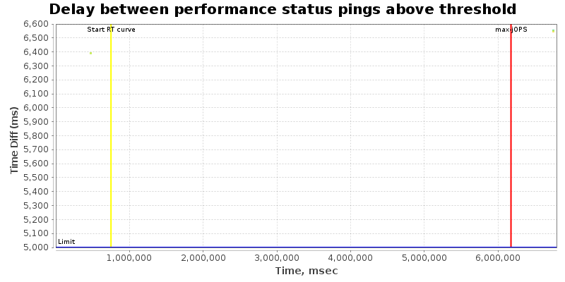 Delay between status pings