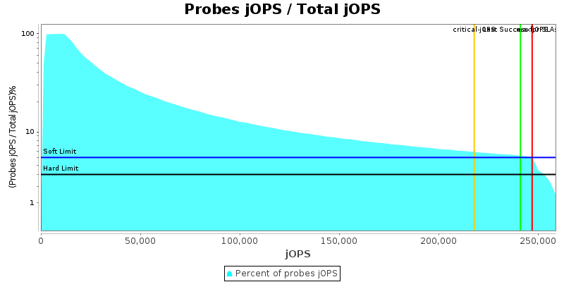 Probes jOPS / Total jOPS