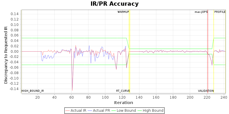 IR/PR Accuracy
