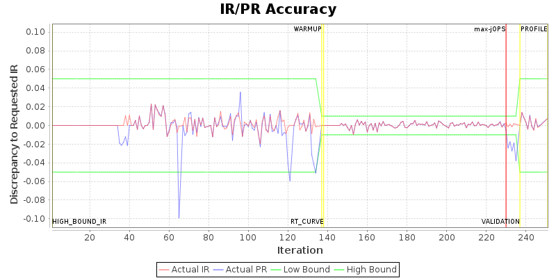 IR/PR Accuracy