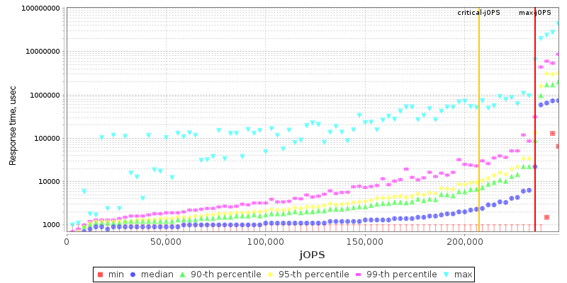 Overall Throughput RT curve