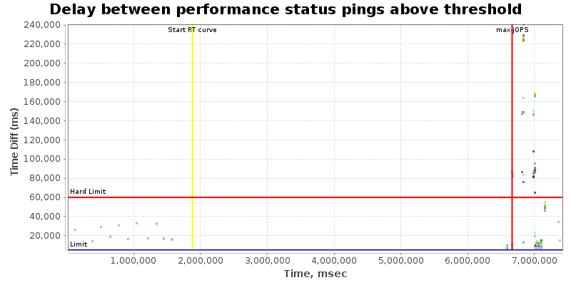 Delay between status pings