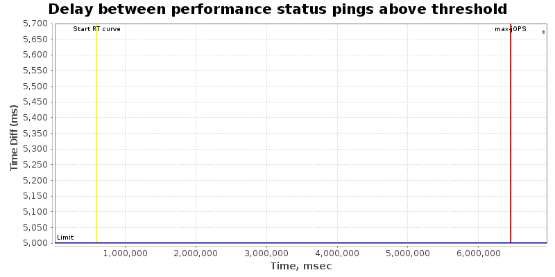 Delay between status pings