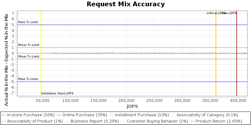 Request Mix Accuracy