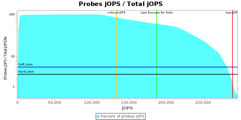 Probes jOPS / Total jOPS