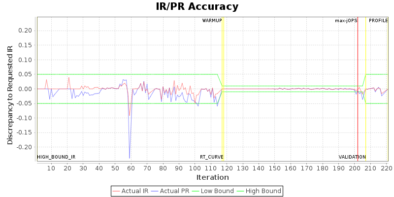 IR/PR Accuracy