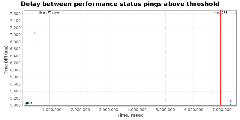 Delay between status pings