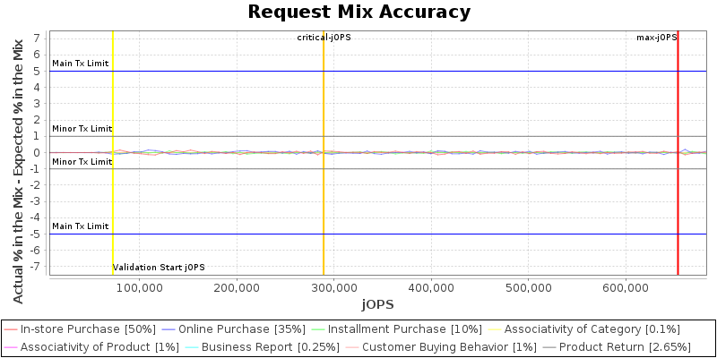 Request Mix Accuracy