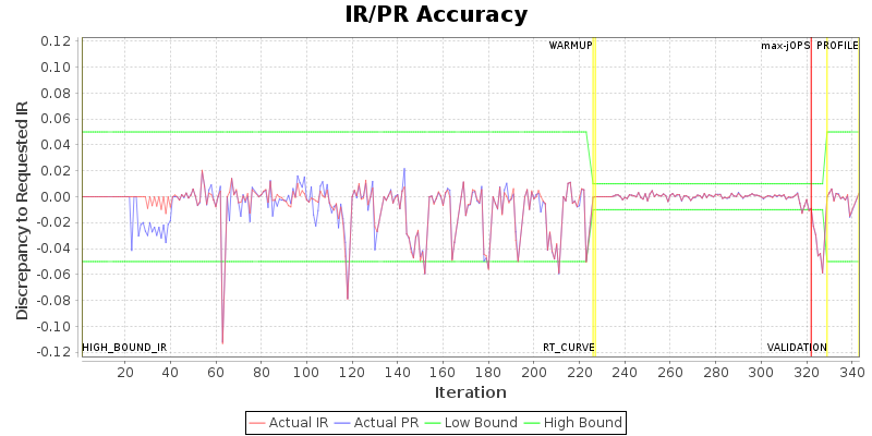 IR/PR Accuracy