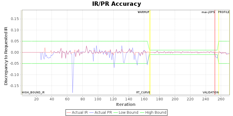 IR/PR Accuracy