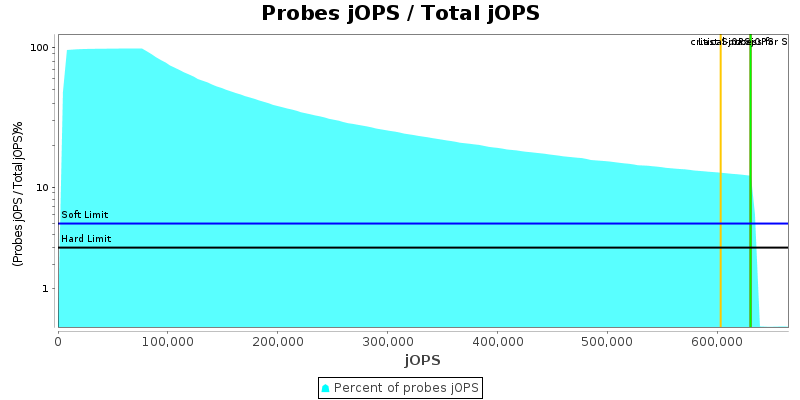 Probes jOPS / Total jOPS