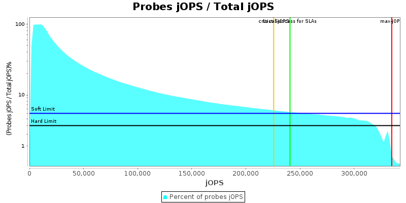 Probes jOPS / Total jOPS