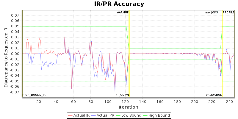 IR/PR Accuracy