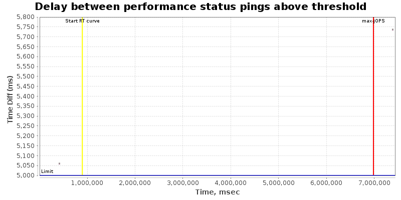 Delay between status pings