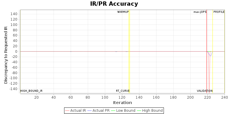 IR/PR Accuracy