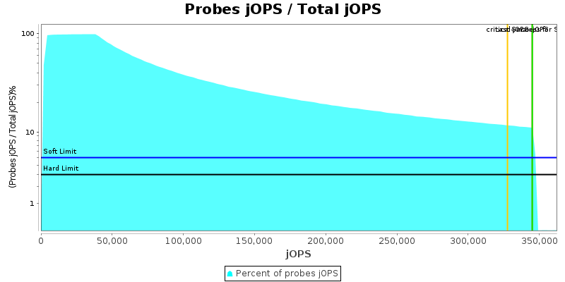 Probes jOPS / Total jOPS