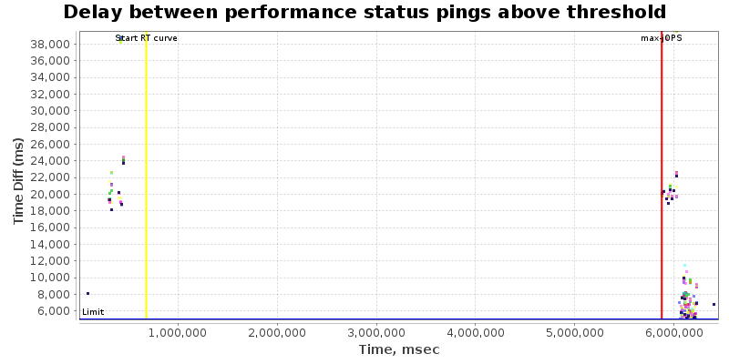 Delay between status pings