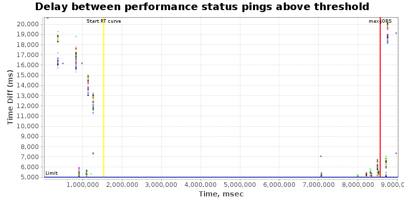 Delay between status pings