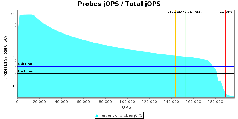 Probes jOPS / Total jOPS